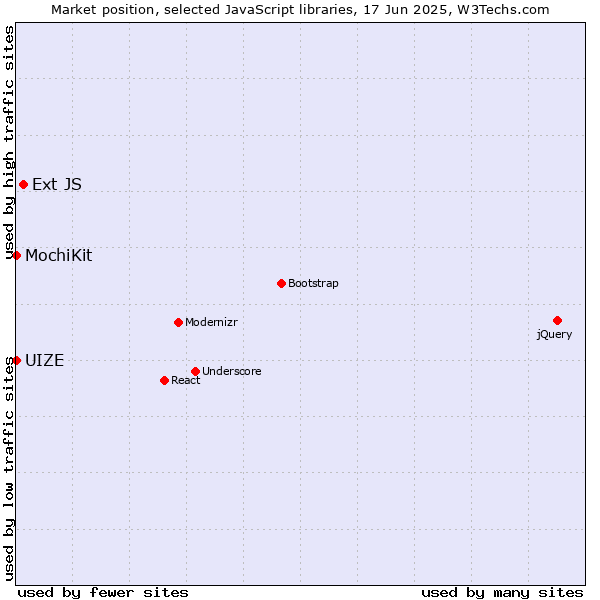 Market position of Ext JS vs. MochiKit vs. UIZE