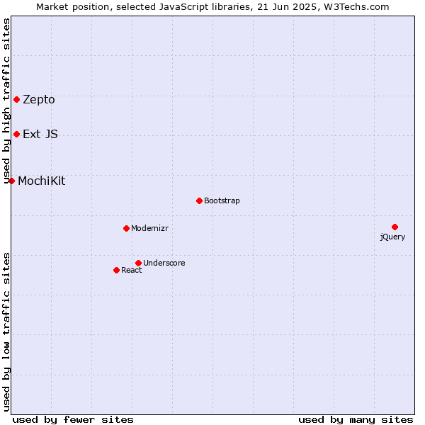 Market position of Zepto vs. Ext JS vs. MochiKit