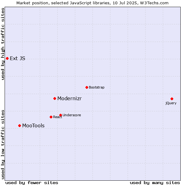 Market position of Modernizr vs. MooTools vs. Ext JS