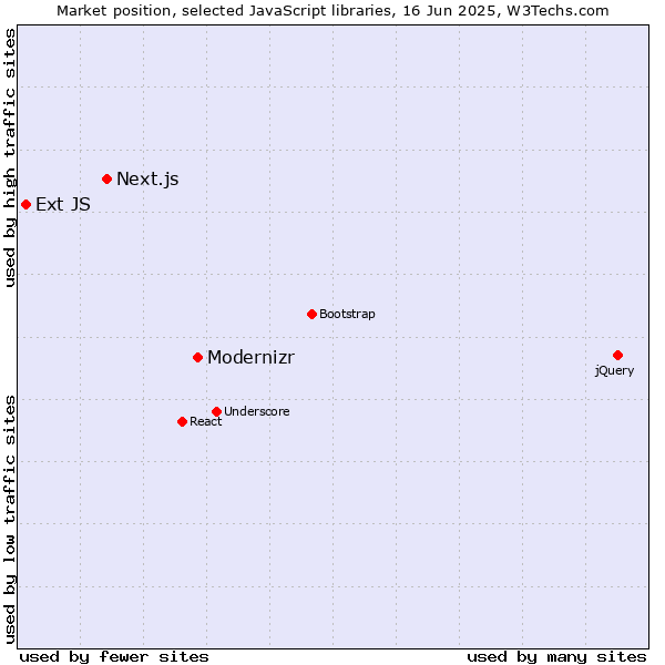 Market position of Modernizr vs. Next.js vs. Ext JS