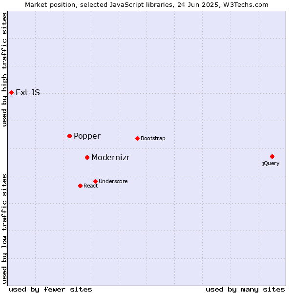 Market position of Modernizr vs. Popper vs. Ext JS