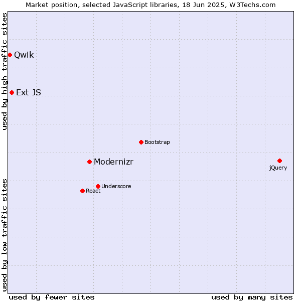Market position of Modernizr vs. Ext JS vs. Qwik