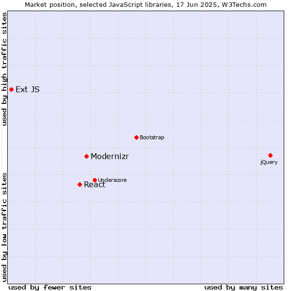 Market position of Modernizr vs. React vs. Ext JS