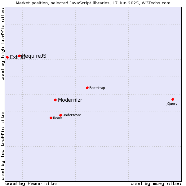 Market position of Modernizr vs. RequireJS vs. Ext JS