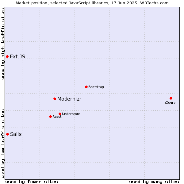 Market position of Modernizr vs. Sails vs. Ext JS