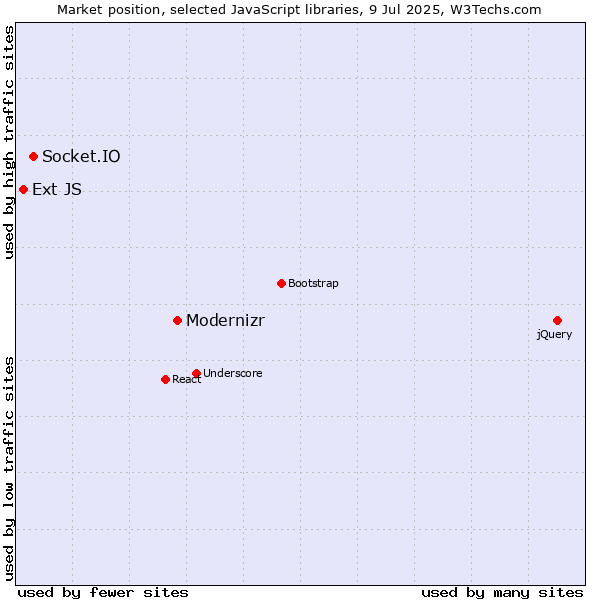 Market position of Modernizr vs. Socket.IO vs. Ext JS