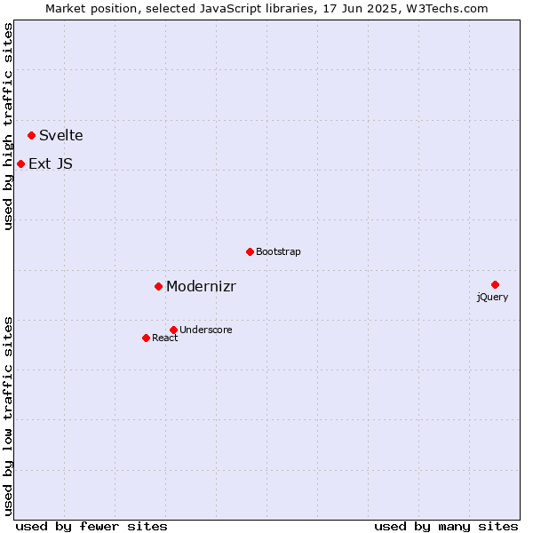 Market position of Modernizr vs. Svelte vs. Ext JS