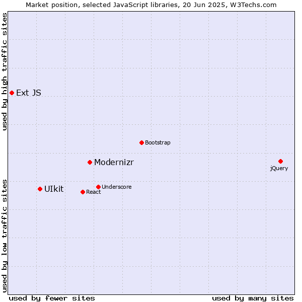 Market position of Modernizr vs. UIkit vs. Ext JS