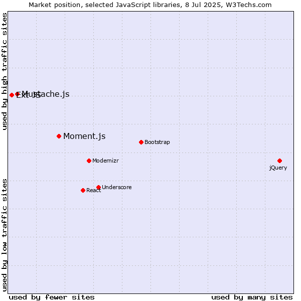 Market position of Moment.js vs. Mustache.js vs. Ext JS