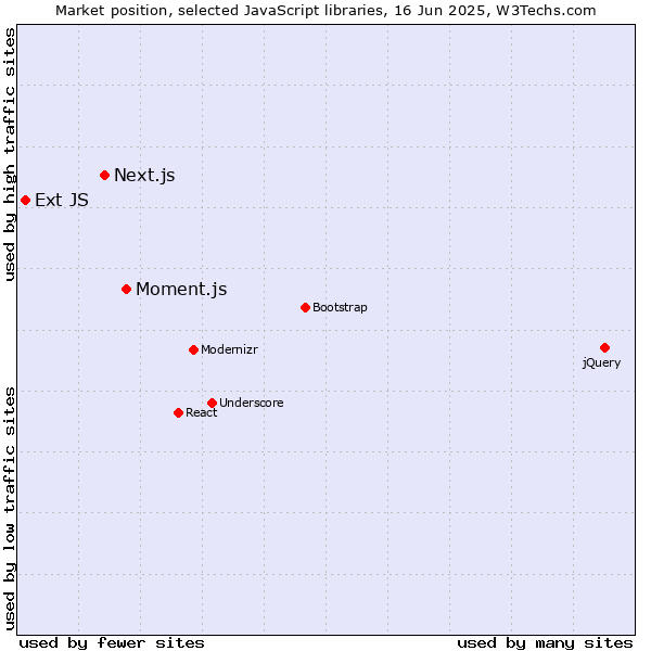 Market position of Moment.js vs. Next.js vs. Ext JS