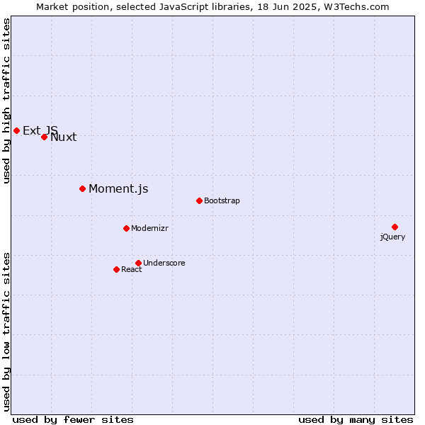 Market position of Moment.js vs. Nuxt vs. Ext JS