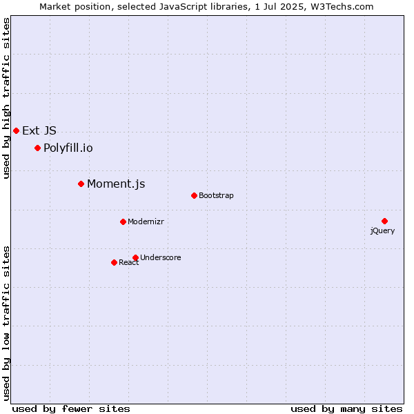 Market position of Moment.js vs. Polyfill.io vs. Ext JS