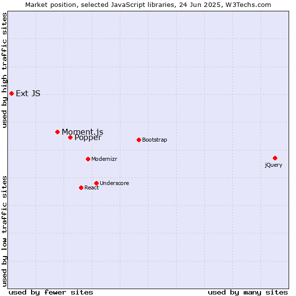 Market position of Popper vs. Moment.js vs. Ext JS