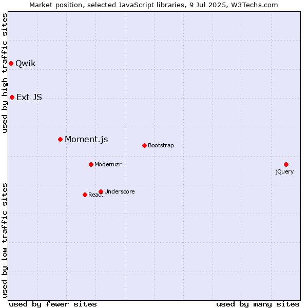 Market position of Moment.js vs. Ext JS vs. Qwik