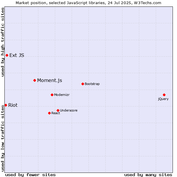 Market position of Moment.js vs. Ext JS vs. Riot