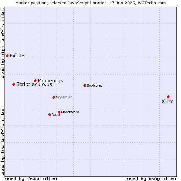 Market position of Moment.js vs. Script.aculo.us vs. Ext JS
