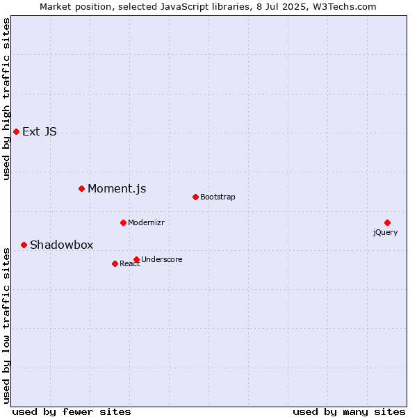 Market position of Moment.js vs. Shadowbox vs. Ext JS