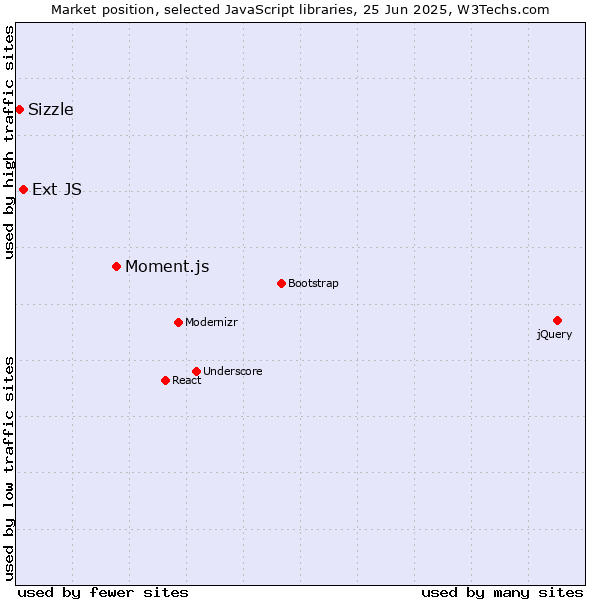 Market position of Moment.js vs. Ext JS vs. Sizzle