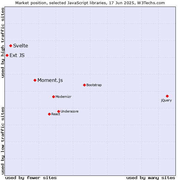 Market position of Moment.js vs. Svelte vs. Ext JS