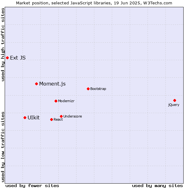 Market position of Moment.js vs. UIkit vs. Ext JS