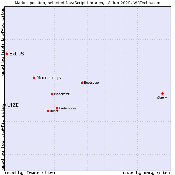 Market position of Moment.js vs. Ext JS vs. UIZE