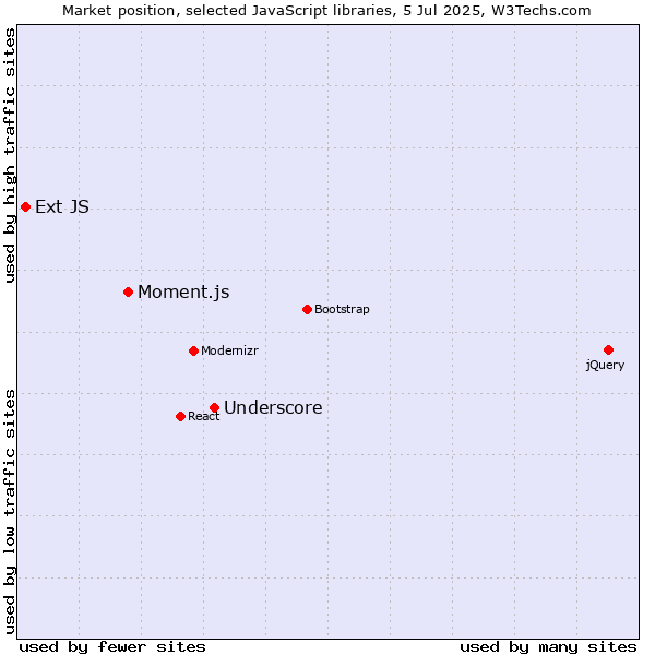 Market position of Underscore vs. Moment.js vs. Ext JS
