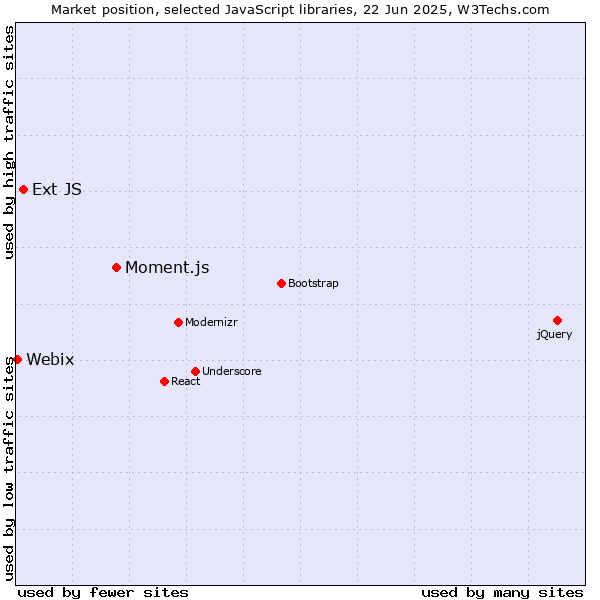 Market position of Moment.js vs. Ext JS vs. Webix