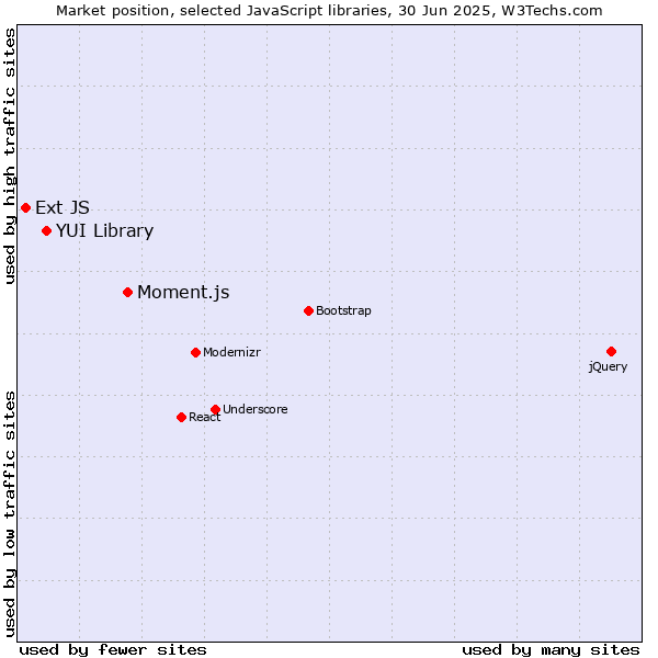 Market position of Moment.js vs. YUI Library vs. Ext JS