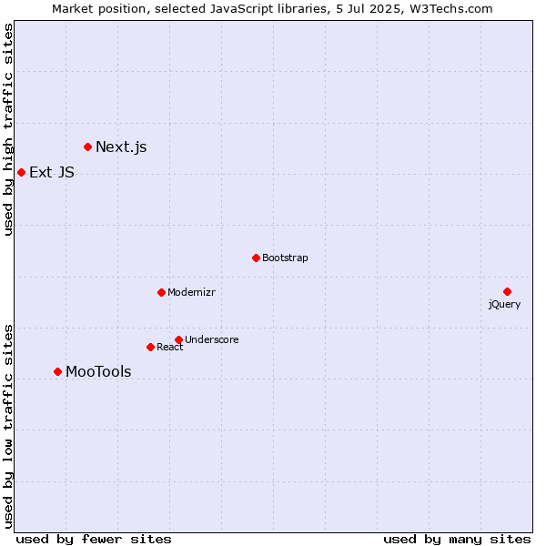 Market position of Next.js vs. MooTools vs. Ext JS