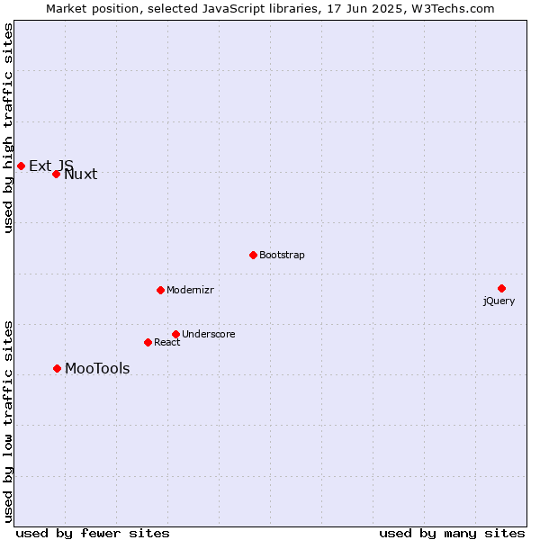 Market position of MooTools vs. Nuxt vs. Ext JS