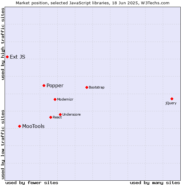 Market position of Popper vs. MooTools vs. Ext JS