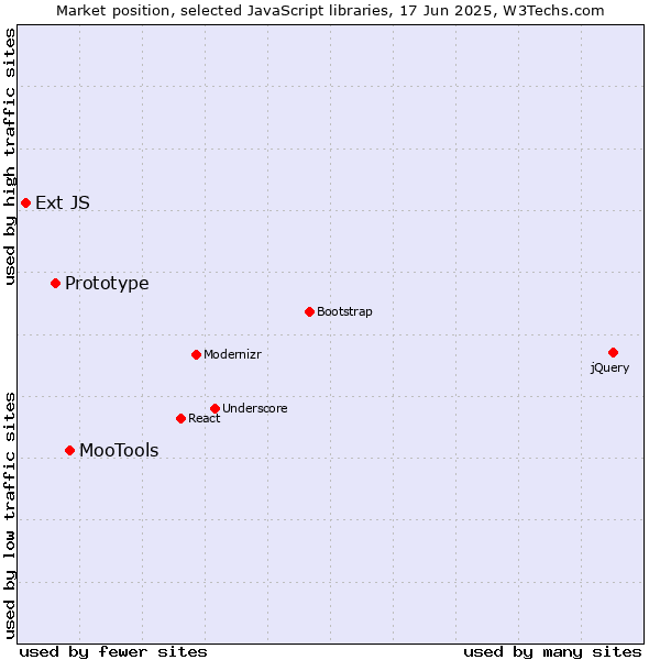 Market position of MooTools vs. Prototype vs. Ext JS