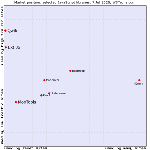 Market position of MooTools vs. Ext JS vs. Qwik