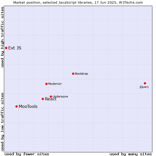 Market position of React vs. MooTools vs. Ext JS