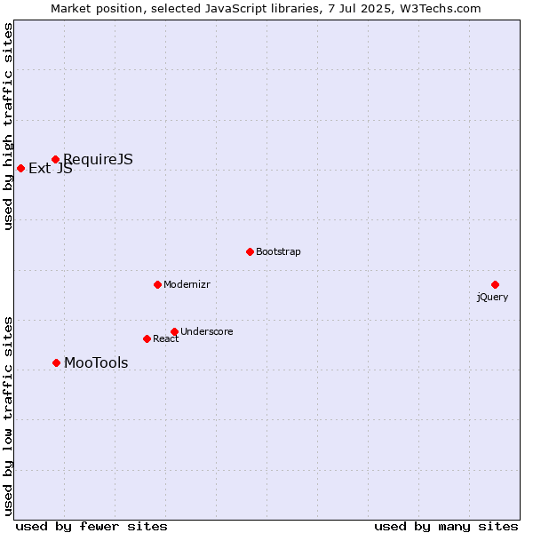 Market position of MooTools vs. RequireJS vs. Ext JS