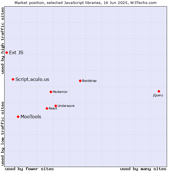 Market position of MooTools vs. Script.aculo.us vs. Ext JS