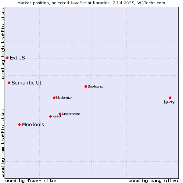 Market position of MooTools vs. Semantic UI vs. Ext JS