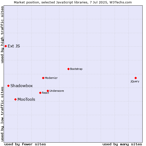 Market position of MooTools vs. Shadowbox vs. Ext JS