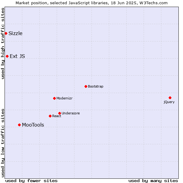 Market position of MooTools vs. Ext JS vs. Sizzle