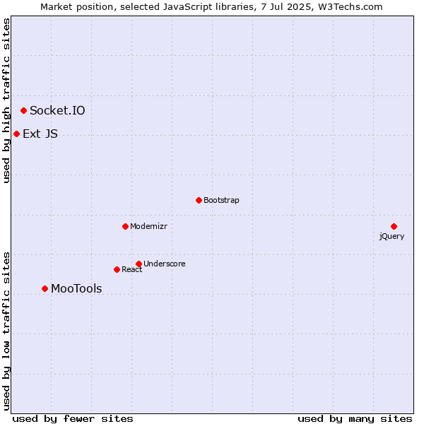 Market position of MooTools vs. Socket.IO vs. Ext JS