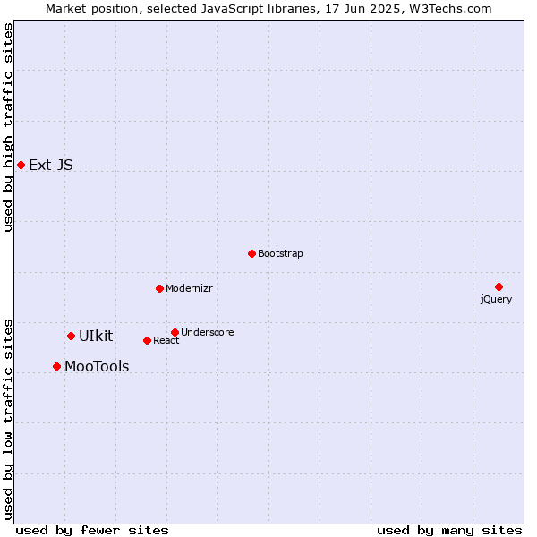 Market position of UIkit vs. MooTools vs. Ext JS