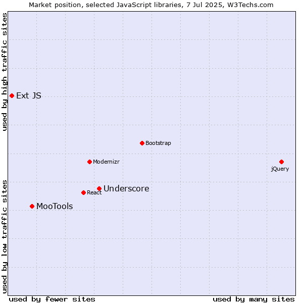 Market position of Underscore vs. MooTools vs. Ext JS