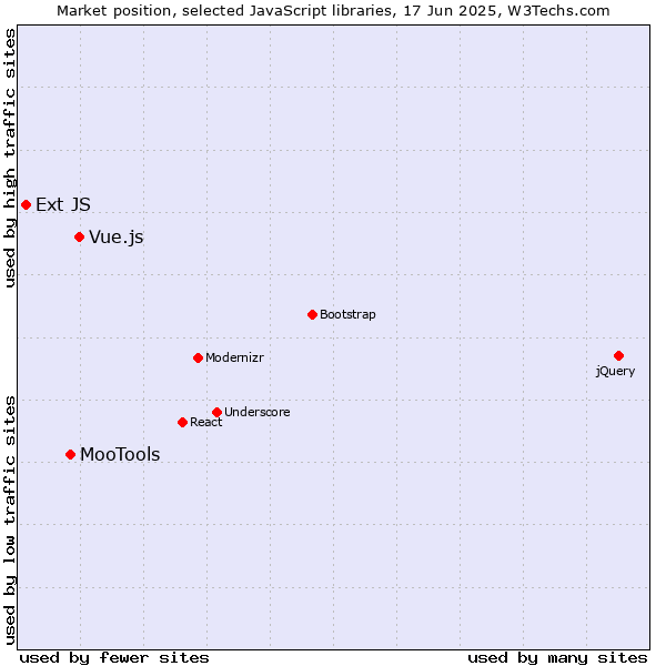 Market position of Vue.js vs. MooTools vs. Ext JS