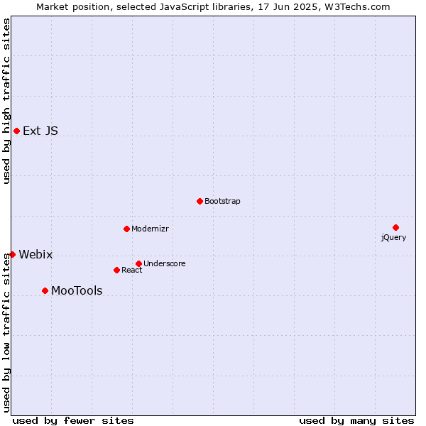 Market position of MooTools vs. Ext JS vs. Webix