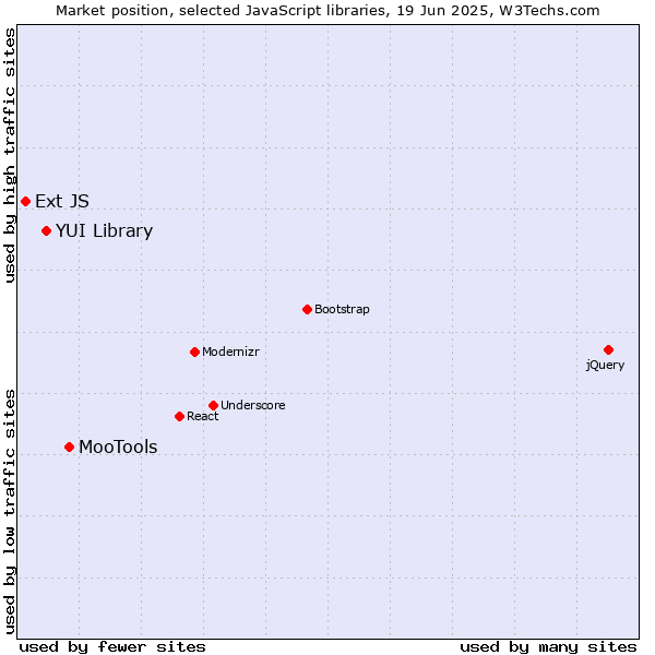 Market position of MooTools vs. YUI Library vs. Ext JS