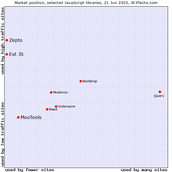 Market position of MooTools vs. Zepto vs. Ext JS