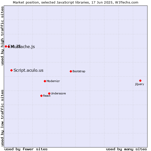 Market position of Script.aculo.us vs. Mustache.js vs. Ext JS