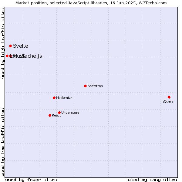 Market position of Svelte vs. Mustache.js vs. Ext JS