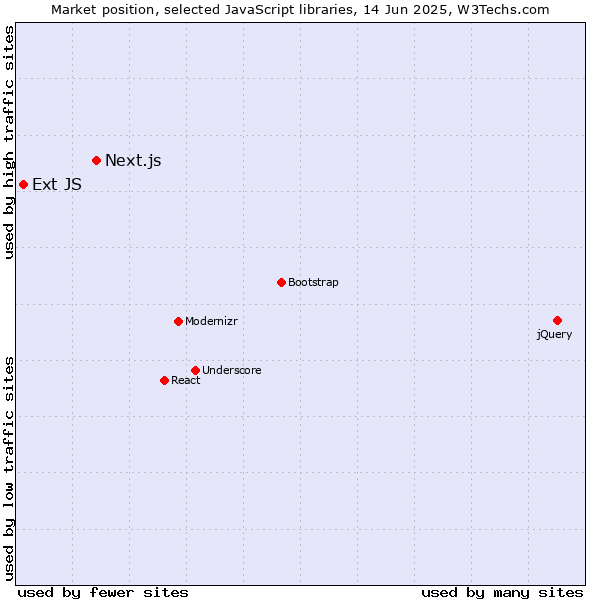 Market position of Next.js vs. Ext JS