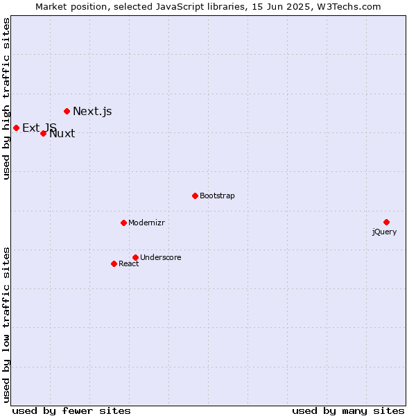 Market position of Next.js vs. Nuxt vs. Ext JS